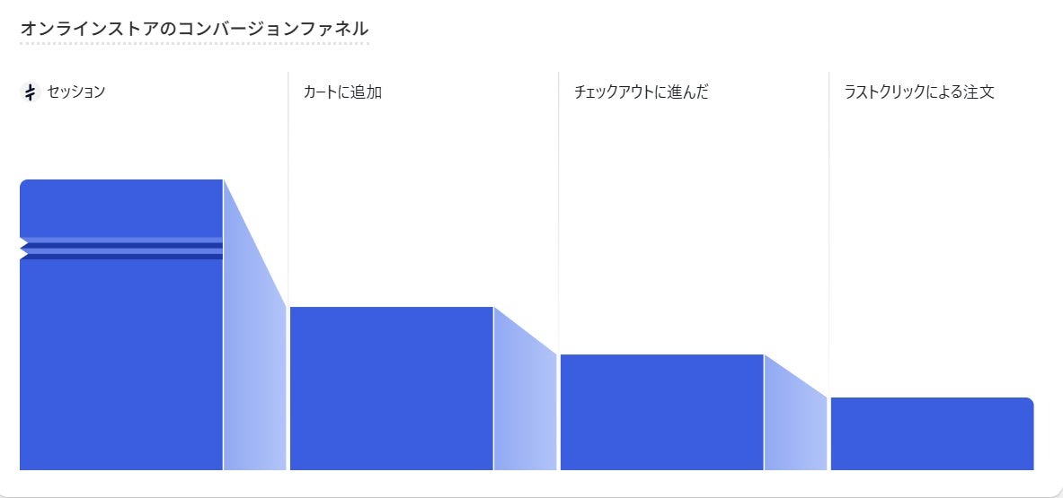 図：AI経由の購買ファネル構造（出典：WAFUU.COM／Shopify実測データ）
