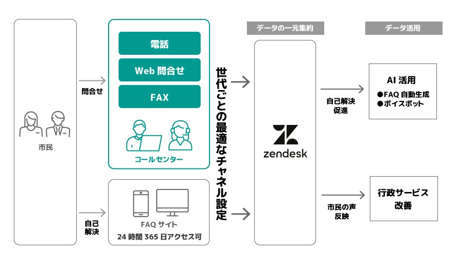 新コールセンターの全体像