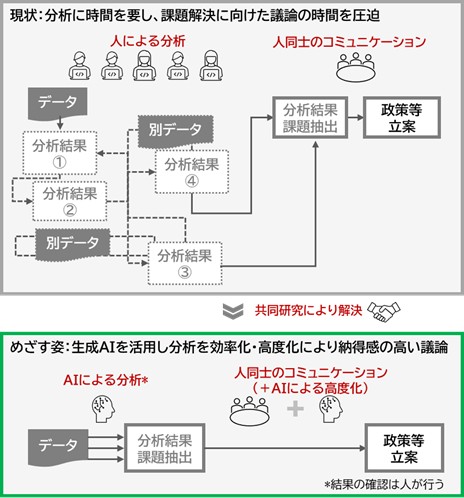 共同研究の背景・目的