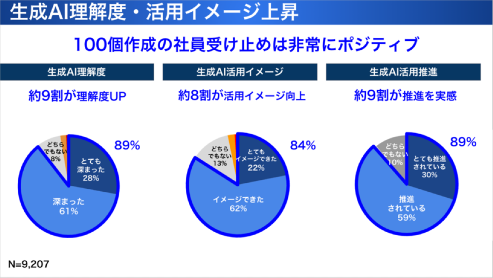 出典：わずか2カ月半で250万超のAIエージェントを作成。全社員が身につけた “AIを使うチカラ”