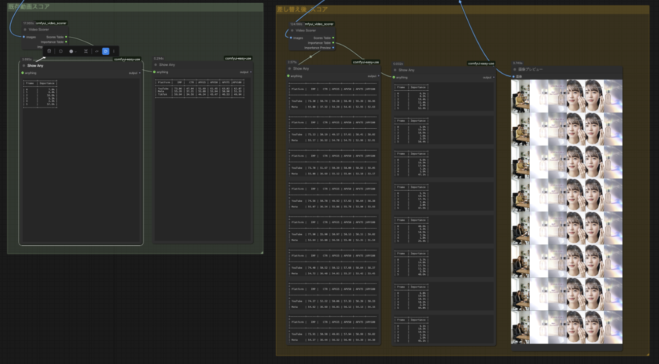 このような形で多くのバリエーションを並行で生成し、自社の広告効果予測AIを組み込んだカスタムノードとセットでクリエイティブ制作を進めていくことも可能に（クリックで拡大）