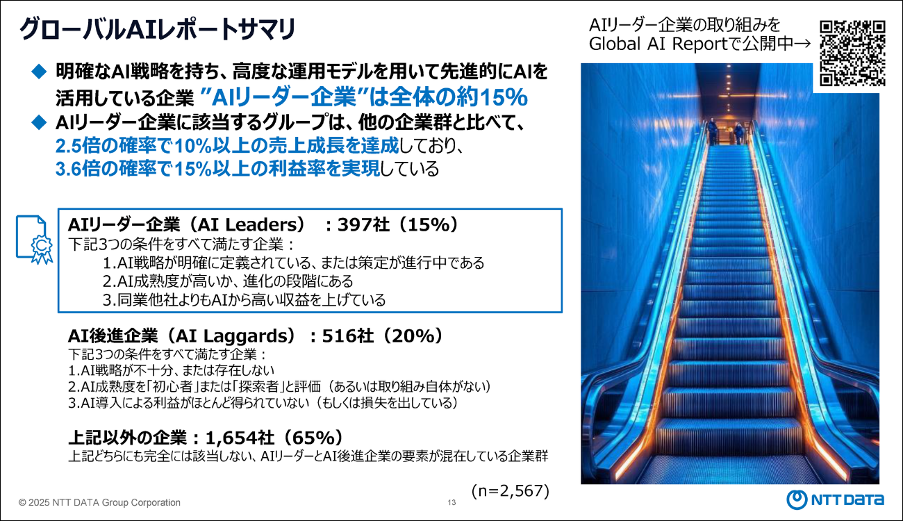 AIリーダー企業（15%）は、他の企業群に比べて高い売上成長と利益率を実現していることが明らかになった