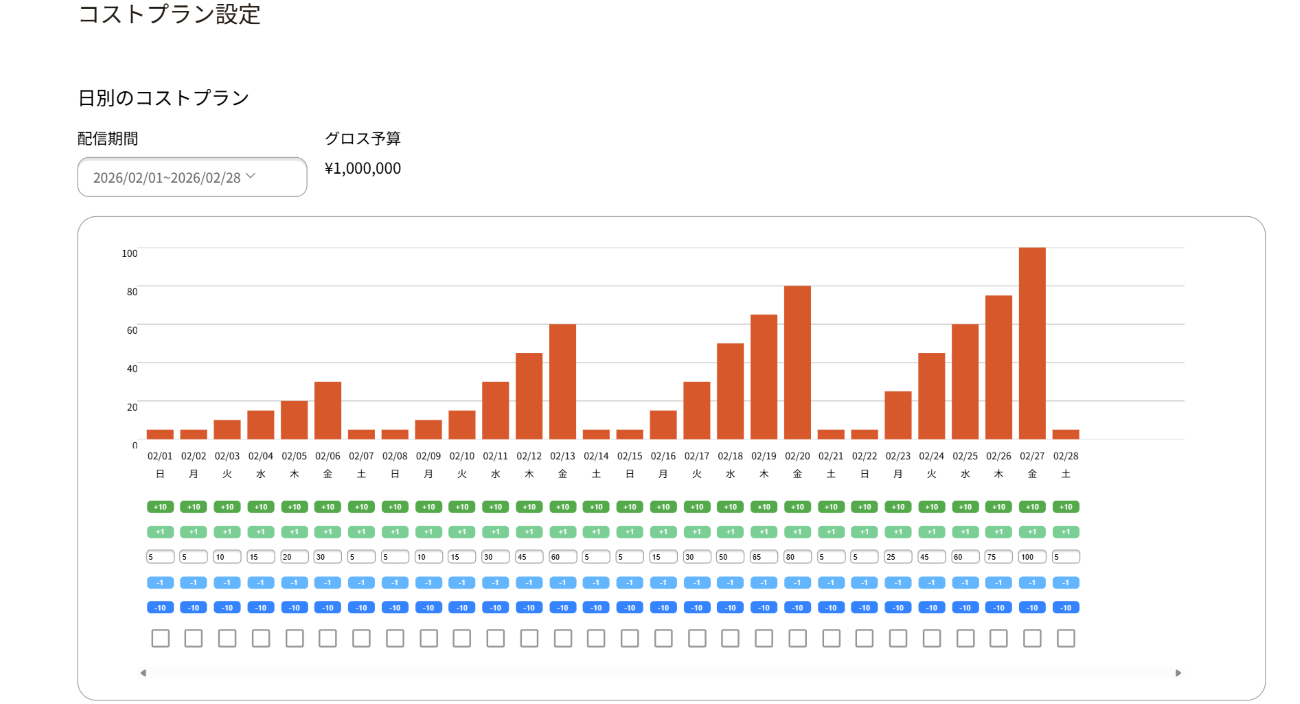 単純な最適化だけでなく、曜日やトレンドを加味した運用最適化が可能に