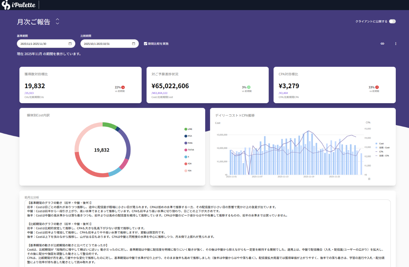 広告配信結果に対し、AIによる自動分析機能を提供