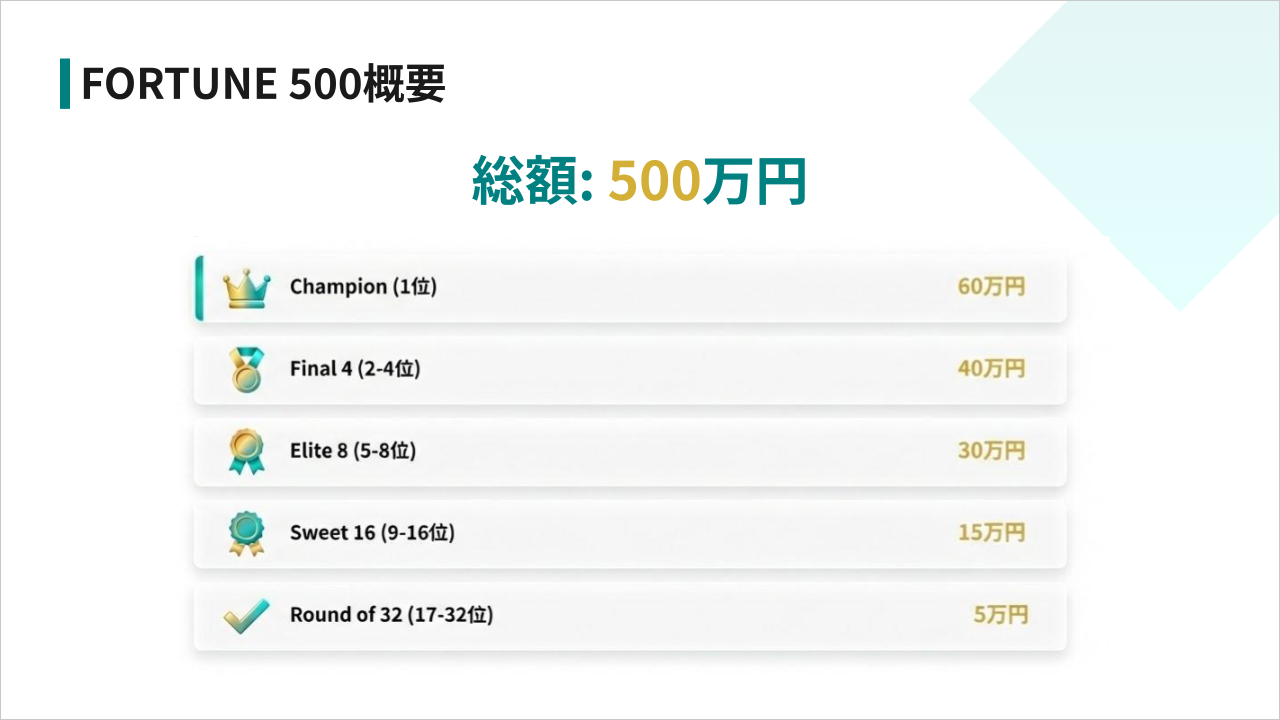 入賞者に広く追加賞与を支給することも重要視された。「Final4」や「Elite8」などの呼称は、NCAAなどアメリカ大学スポーツのトーナメントをもじったもの。東京大学アメフト部出身の松原氏のアイデアだ