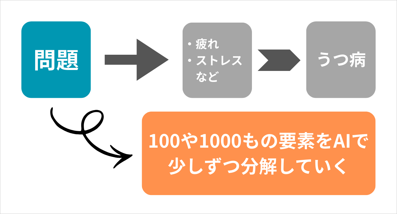 漠とした問題をAIで要素分解していくことが肝要だ