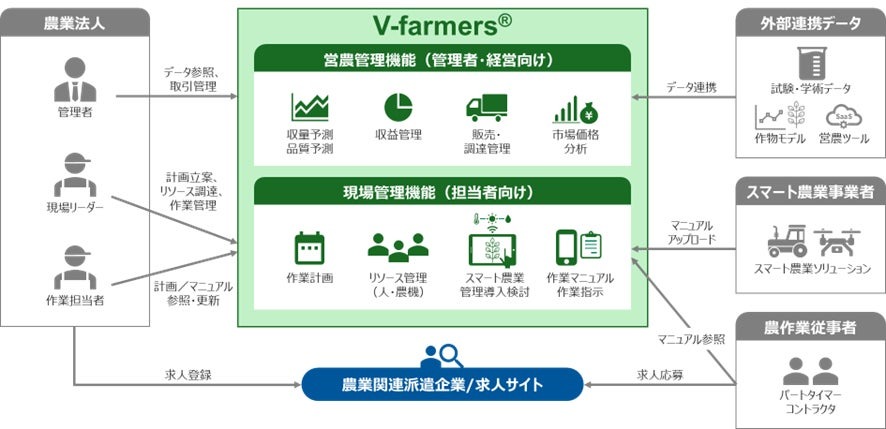 V-farmersイメージ図