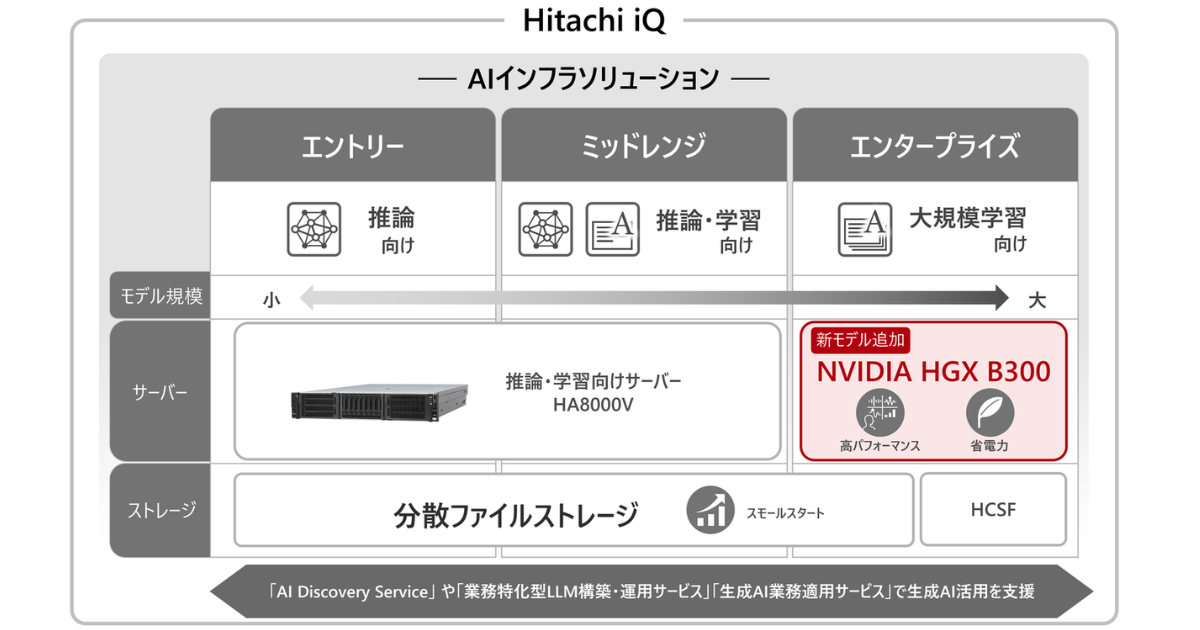 Hitachi iQのラインアップ図