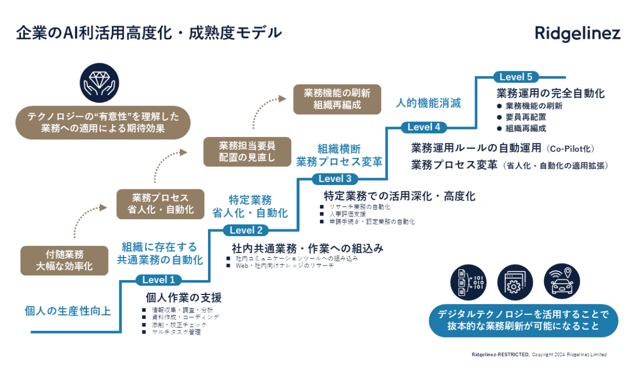 Ridgelinezが作成した企業のAI利活用高度化・成熟度モデル