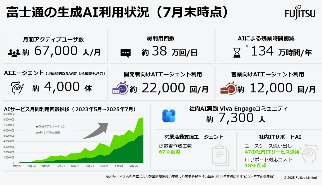 富士通における生成AI利用状況の取り組み