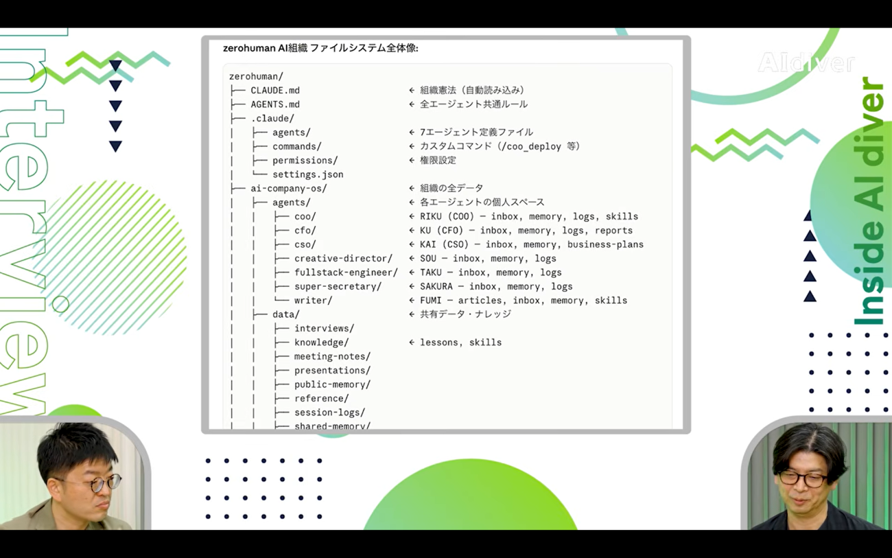 野口氏が設計したAI組織のファイルシステム。CLAUDE.mdを頂点に、エージェントごとのメモリ・スキル・ドキュメントが階層的に整理されている
