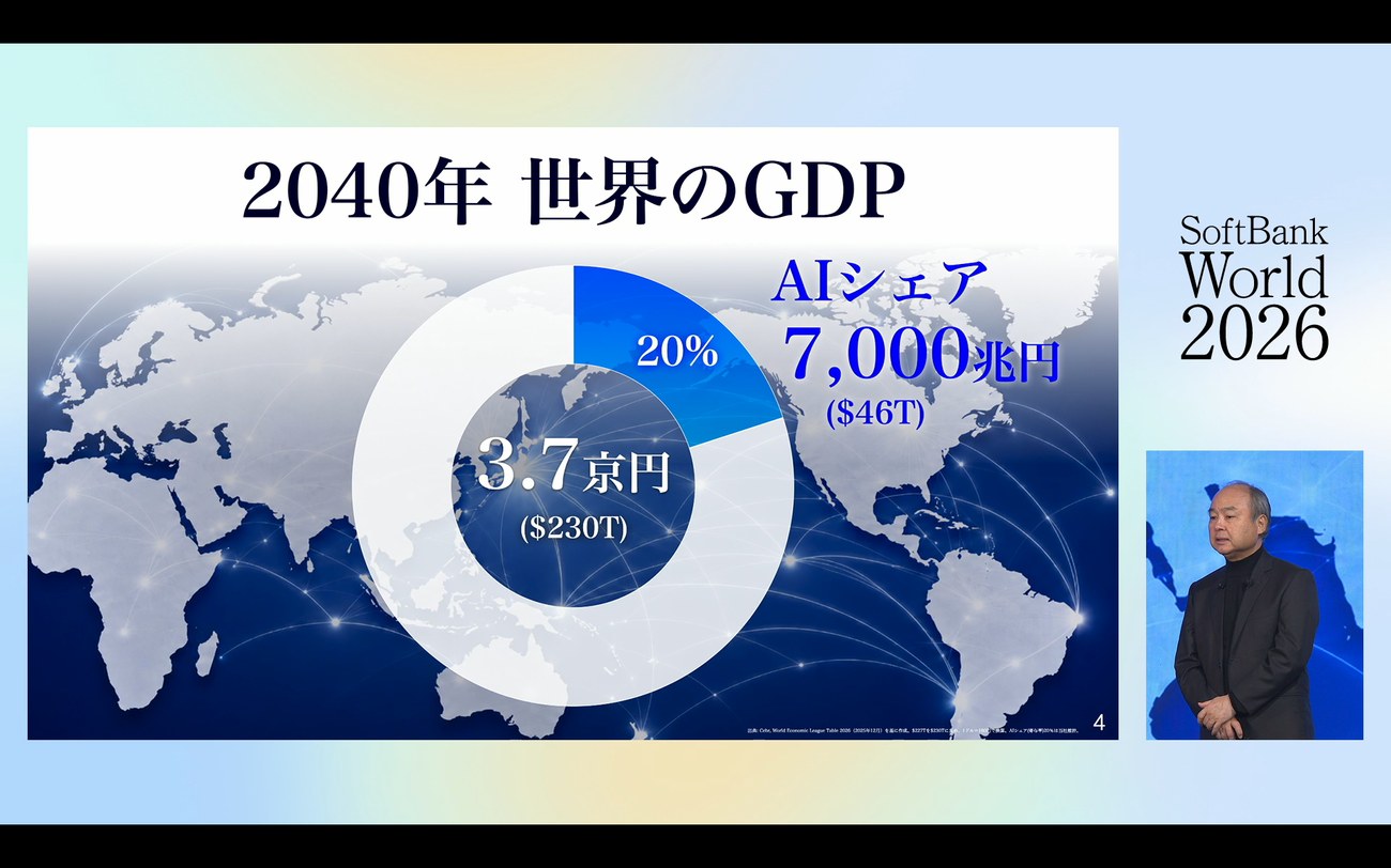 2040年 世界のGDPに占めるAIシェアは20％＝7,000兆円