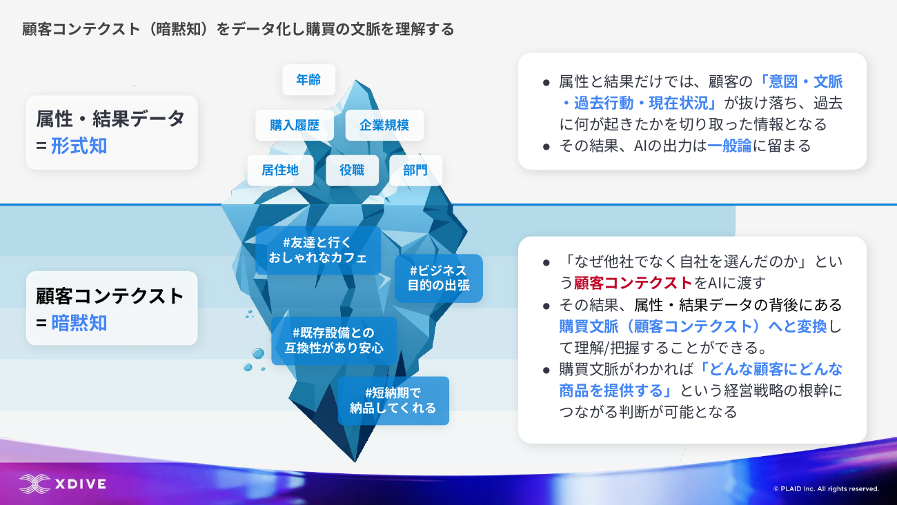 顧客コンテクスト（暗黙知）をデータ化し購買の文脈を理解する