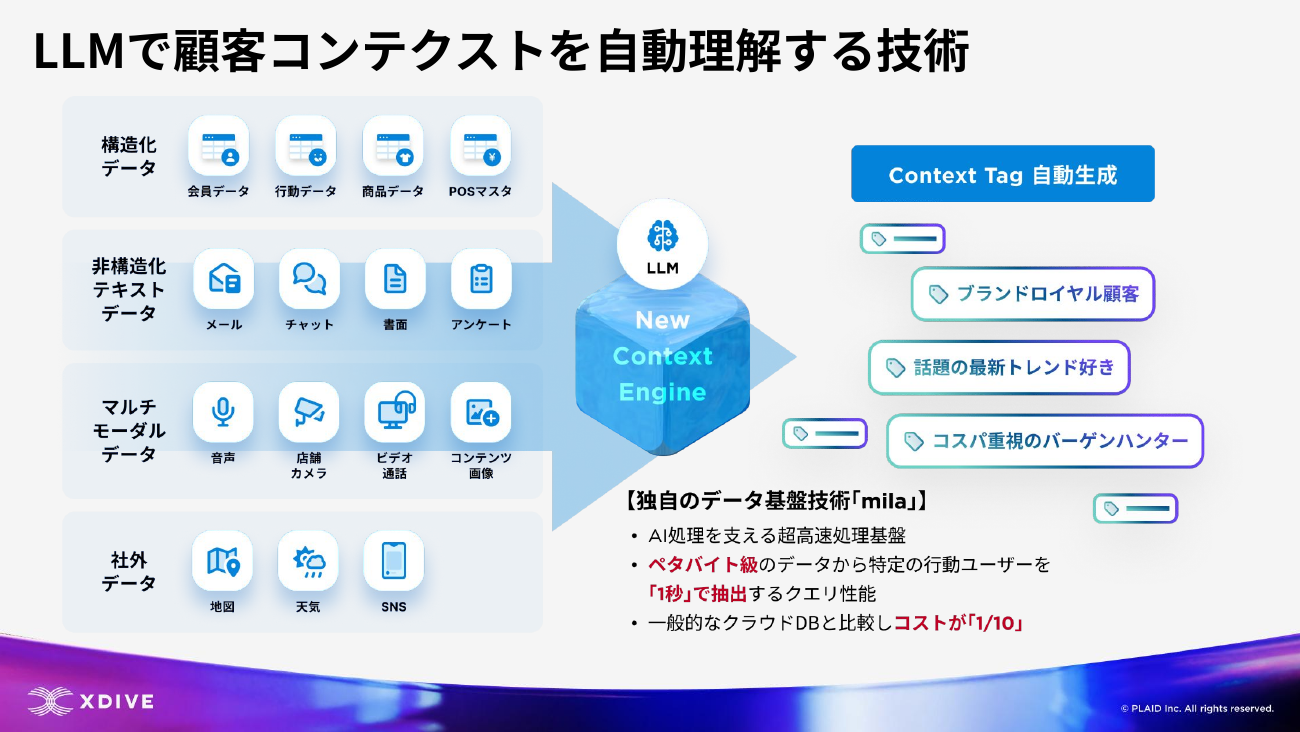 LLMで顧客コンテクストを自動理解する技術