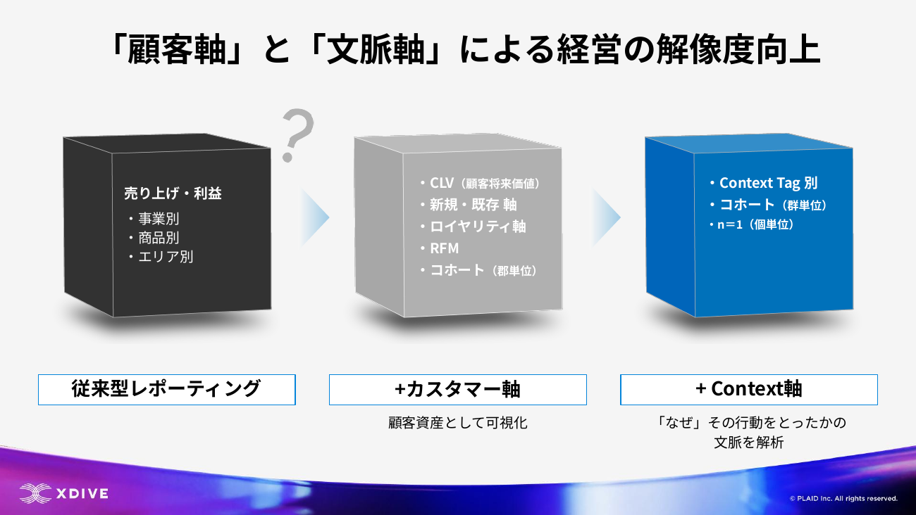 「顧客軸」と「文脈軸」による経営の解像度向上