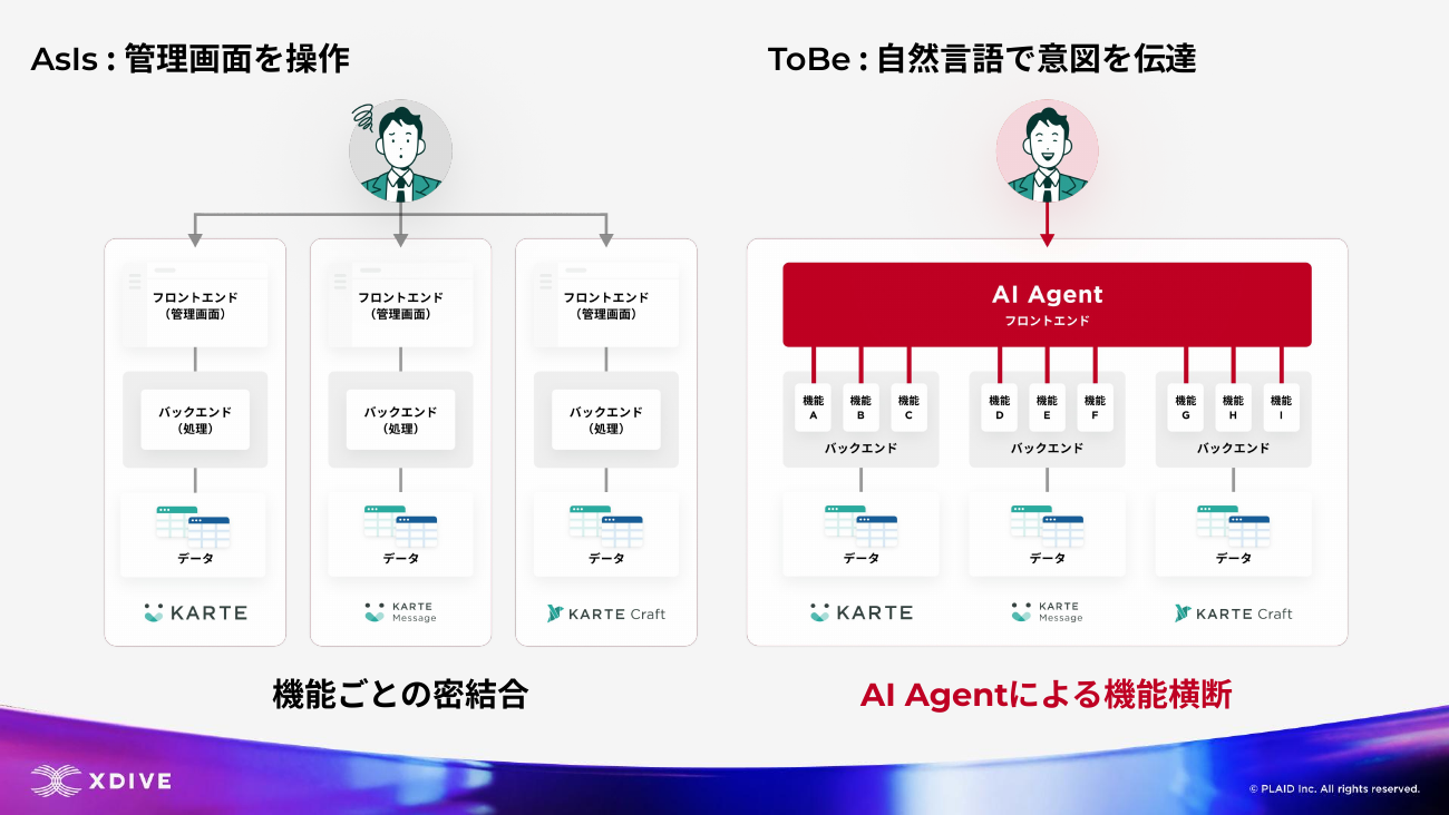 AsIs：管理画面を操作／ToBe：自然言語で意図を伝達