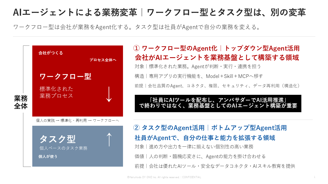 ワークフロー型とタスク型、二つのAgent化の概念図