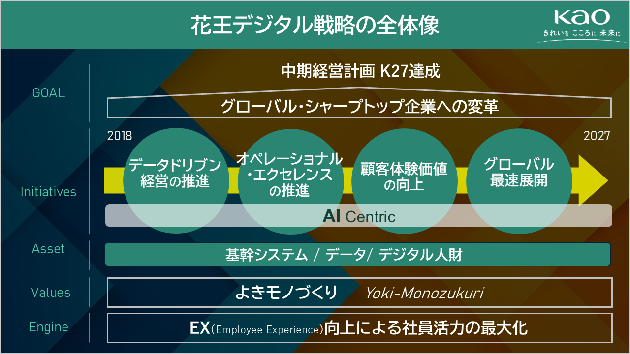 出典：花王株式会社