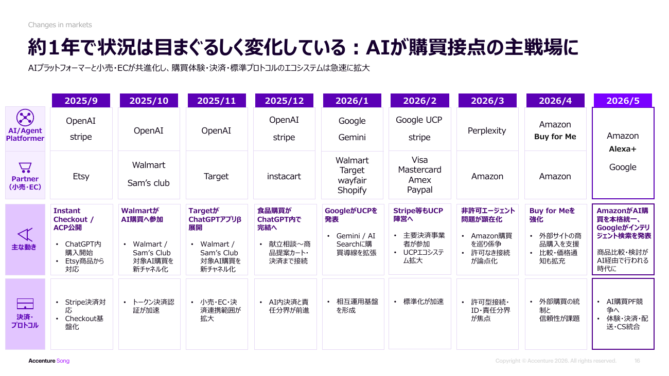 約1年で状況は目まぐるしく変化：AIが購買接点の主戦場に
