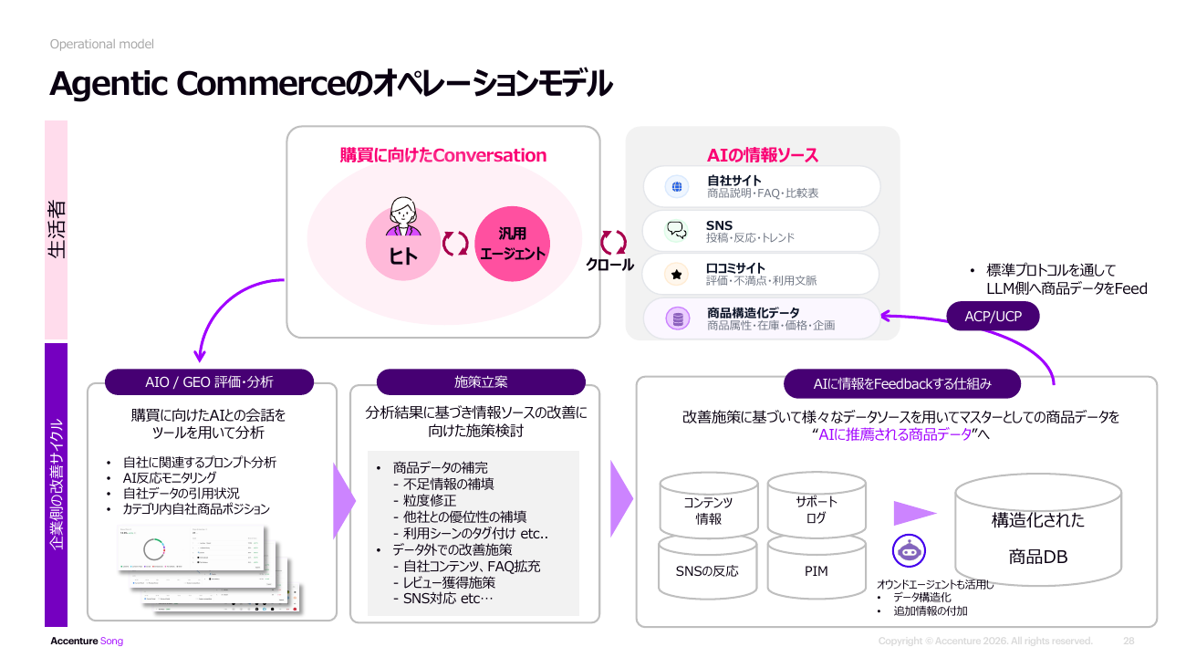 Agentic Commerceのオペレーションモデル