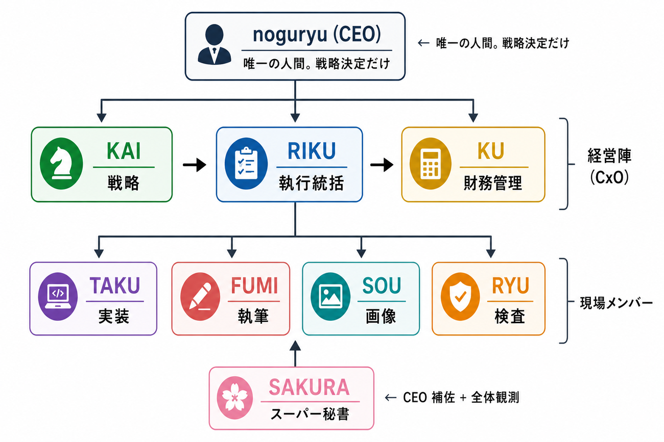 野口氏のAIエージェント組織。唯一の人間であるCEOの下に、経営陣3体と現場4体、補佐1体が並ぶ（野口氏提供資料）
