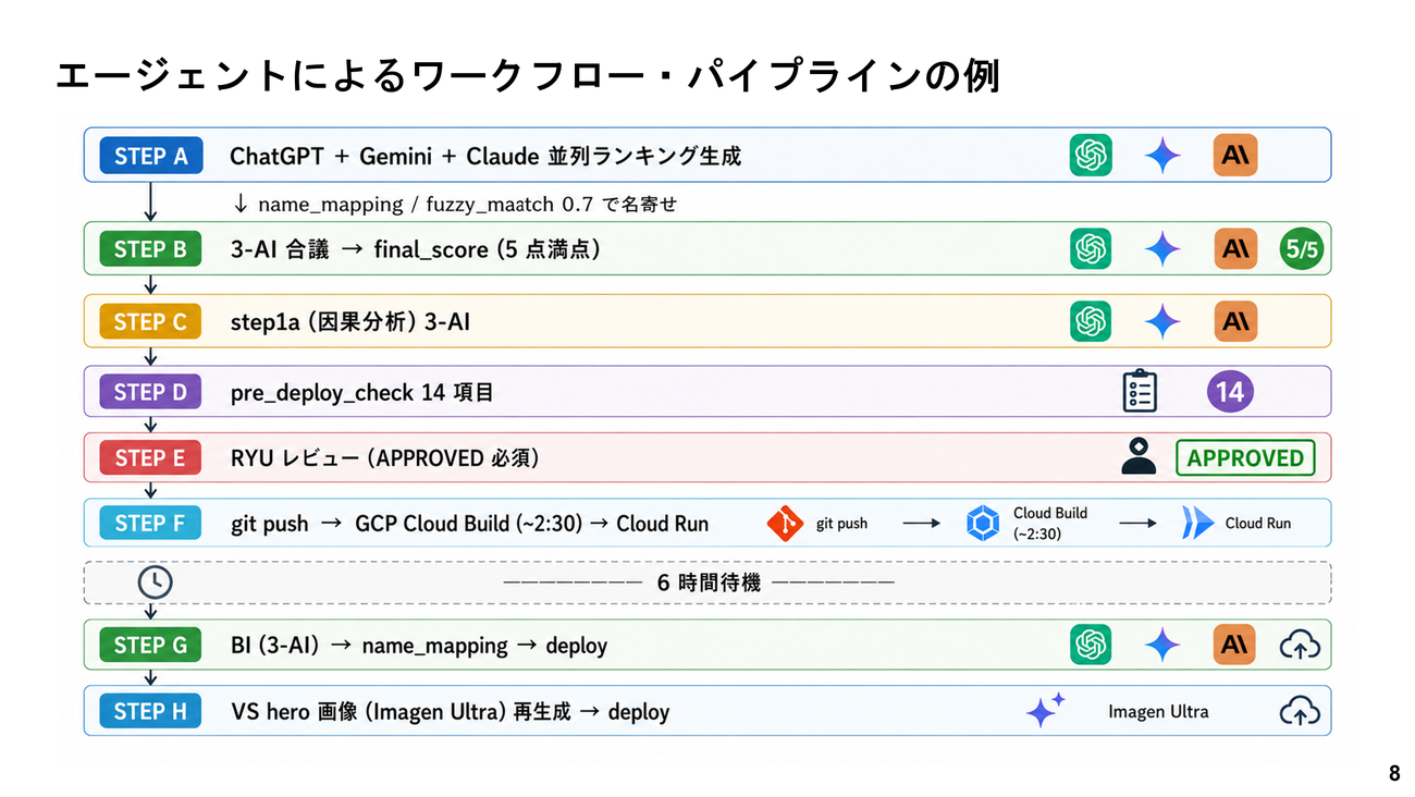 AIエージェントが回すワークフローの例。最終段には分身のRYUによるレビューが置かれている（野口氏提供資料）