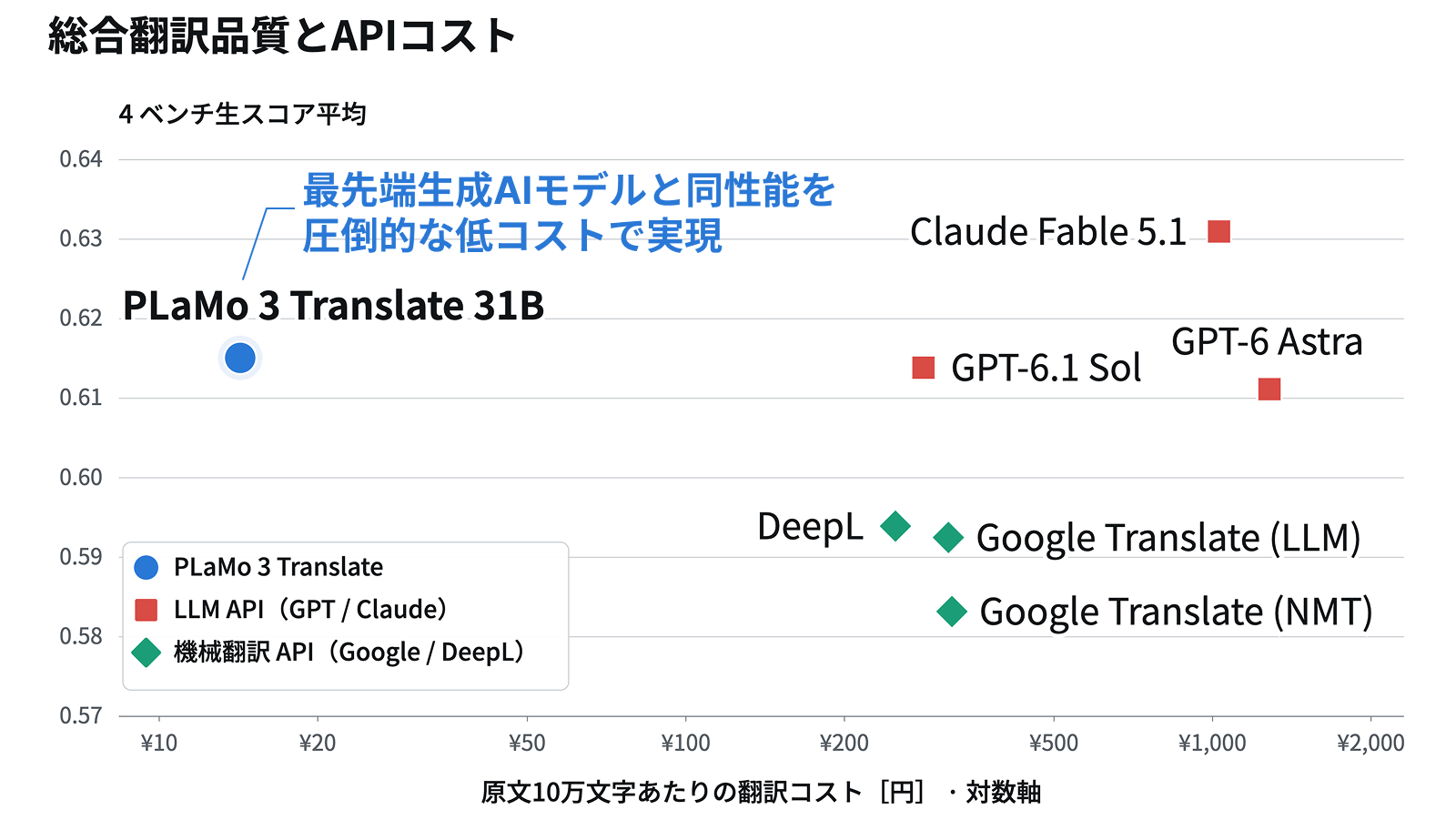 縦軸が和英・多言語翻訳の精度を計測する4ベンチマークテストの平均、横軸が10万文字あたりの翻訳コスト。左上ほど性能が高くコストが安いモデル