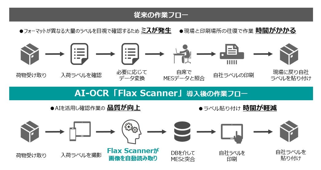 住友ファーマの「Flax Scanner」導入イメージ